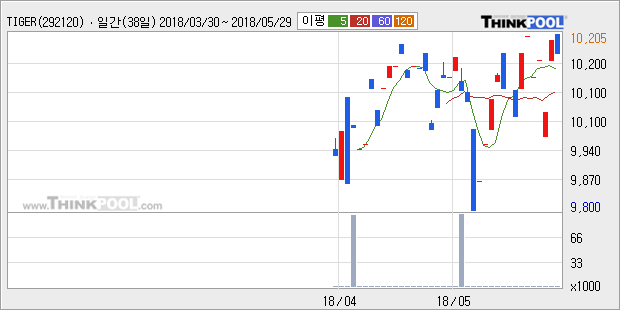 [한경로보뉴스] 'TIGER 중소형' 52주 신고가 경신, 최근 강한 반등 후 조정, 중기 이평선 역배열 구간