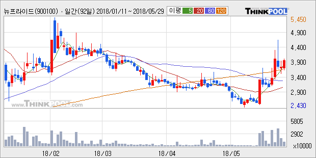 [한경로보뉴스] '뉴프라이드' 5% 이상 상승, 주가 상승 흐름, 단기 이평선 정배열, 중기 이평선 역배열