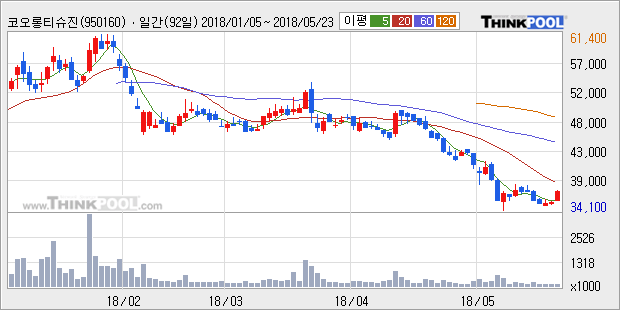 [한경로보뉴스] '코오롱티슈진(Reg.S)' 5% 이상 상승, 주가 5일 이평선 상회, 단기·중기 이평선 역배열