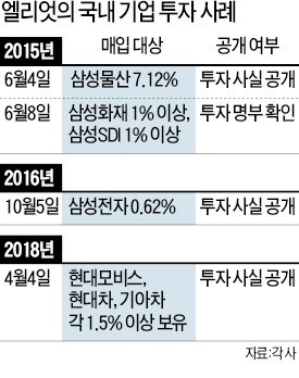 ISD 소송 카드 꺼내든 엘리엇, 무엇을 노렸나