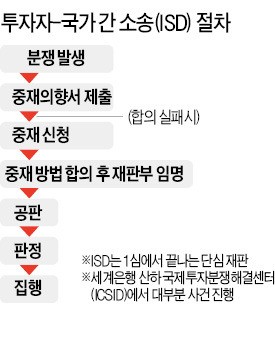 한·미 FTA 협상 때 논란된 ISD, 7년 만에 한국기업 공격 무기로