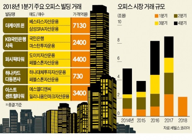 [기업 재무] 오피스 빌딩 거래 '활기'… 1분기 2兆 넘었다