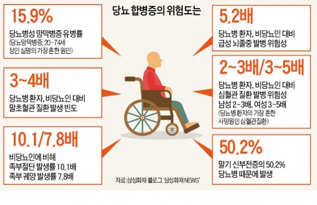 건강 지키는 삼성화재 당뇨케어… 진단·합병증·장애·사망까지 보장 | 한경닷컴