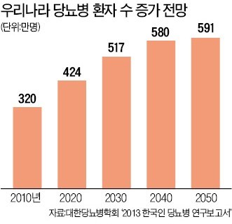 건강 지키는 삼성화재 당뇨케어… 진단·합병증·장애·사망까지 보장