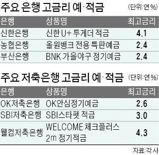 [재무설계] 은행권 고금리 예·적금 앞세워 고객몰이