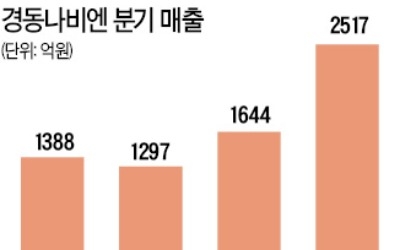 '겨울 장사' 벗어나려는 보일러업계, 공기정화·레저 등 사업 다각화