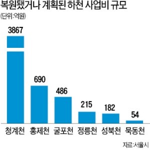 '청계천처럼' 서울 25개 복개하천 모두 복원 나선다