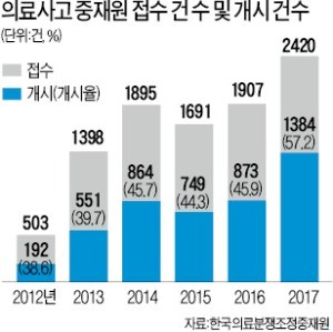 의료사고 구제 문턱, 일반 환자엔 '넘사벽'