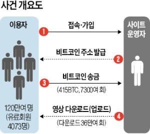 추적 어려운 '다크웹' 운영자 첫 체포