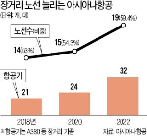 飛거리 늘리는 아시아나… "2022년 장거리 노선 60%로"