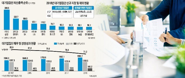 넥슨 이어 넷마블까지 대기업 지정… "낡은 규제로 新산업 날개 꺾나"