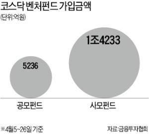 코스닥 벤처펀드 뒤늦게 '공모 우대'… 대형 공모펀드에 IPO주식 몰아준다