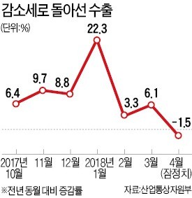 수출마저 꺾이나… 18개월 만에 하락세 반전