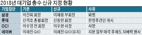 이건희→이재용 총수 변경… 뭐가 달라지나