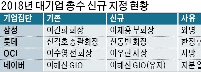 이건희→이재용 총수 변경… 뭐가 달라지나