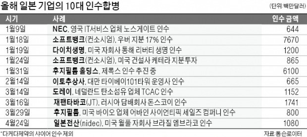 日기업, 내수 쪼그라들자 해외 M&A 사활… '차이나머니' 앞질렀다