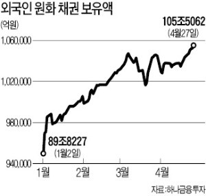 韓·美 기준금리 역전됐는데… 원화채권 쓸어담는 외국인