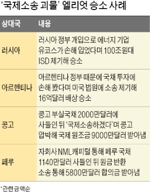 엘리엇은 '국제소송 괴물'… 러시아 상대 100兆대 사상 최대 ISD에도 개입