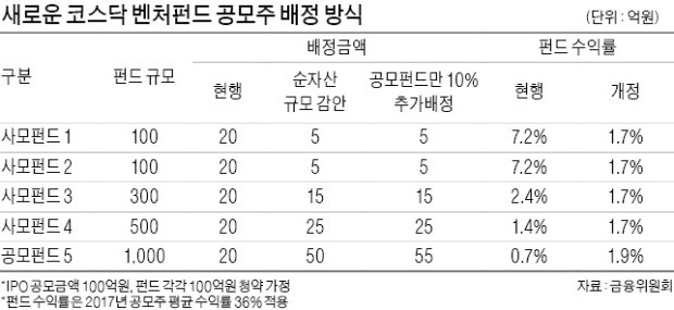 코스닥 벤처펀드 뒤늦게 '공모 우대'… 대형 공모펀드에 IPO주식 몰아준다