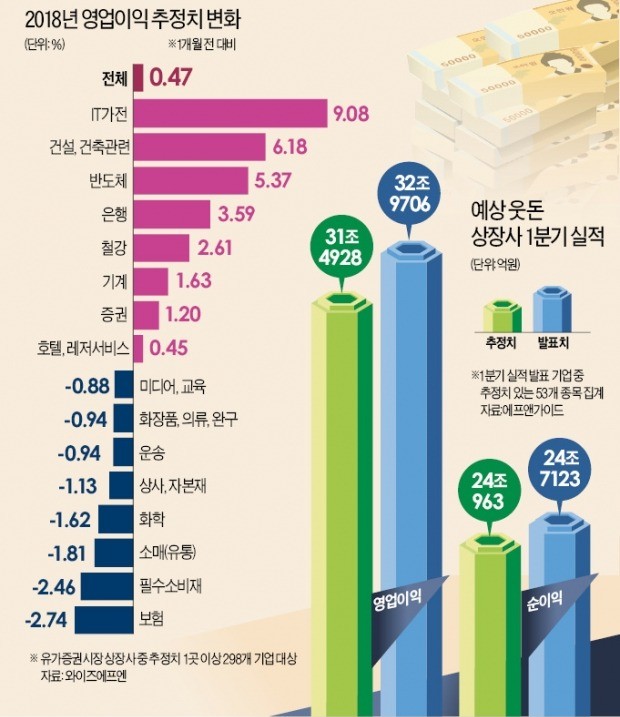 1분기 好실적에 연간 전망 상향조정… 철강·건설·반도체發 실적장세 오나