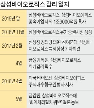 금감원 "삼성바이오로직스, 에피스 가치 부풀려"