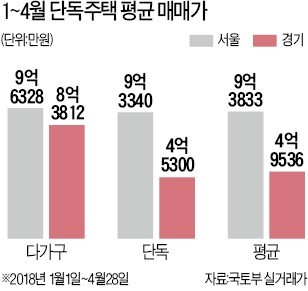 [주테크 돋보기] 연천·가평군, 단독주택 매매가 50만원 미만