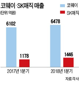 빌려쓰는 렌털시장 '쑥쑥'… 코웨이·SK매직, 최대 실적