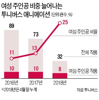 女주인공 애니메이션 '봇물'… 지금은 소녀시대