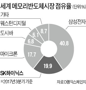 輸銀, SK하이닉스 '도시바 반도체 인수'에 8천억 대출