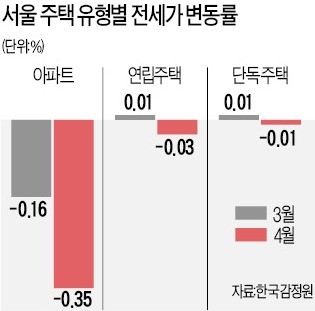서울 아파트·연립·단독 전월셋값 모두 '뚝'
