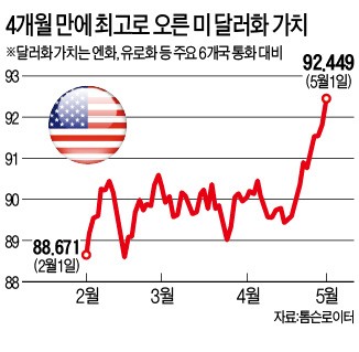 힘 받는 美 금리 인상… 달러가치 넉 달 만에 최고