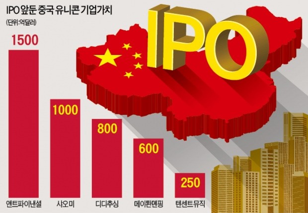 상장 문턱 확 낮춘 中 정부… 증시로 몰려가는 'IT 유니콘'