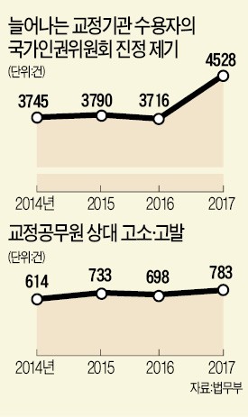 "독방 달라" "가석방시켜 달라" 안들어주면 소송… 교도관은 괴로워