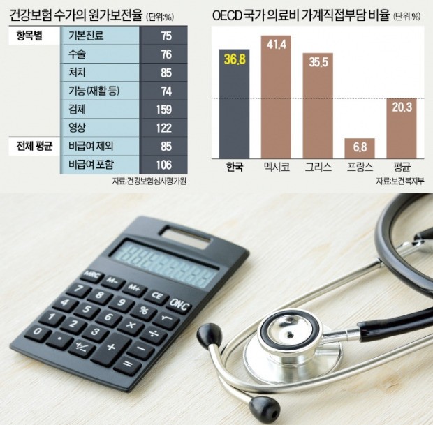 과잉진료 부추기는 왜곡된 '건보 수가' 손본다