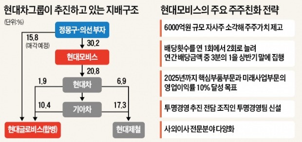 모비스, 자사주 소각·중간배당·10% 영업이익률 '주주친화 3종세트' 내놔