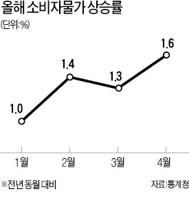 주춤하던 물가마저 심상찮네