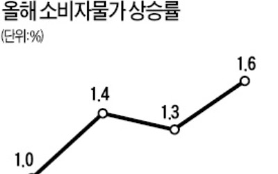 주춤하던 물가마저 심상찮네