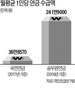 역시 공무원연금… 수령액, 국민연금의 6.6배