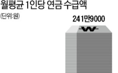 역시 공무원연금… 수령액, 국민연금의 6.6배