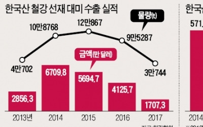 美, 한국산 철강 관세 면제 하루만에 또 '반덤핑 폭탄'