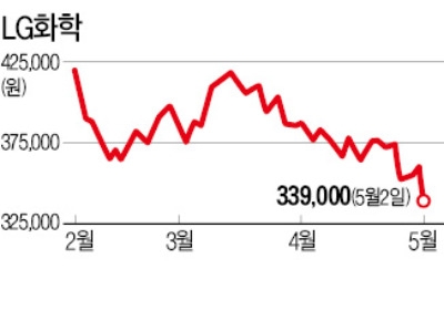 LG화학, 실적 부진에 급락… 증권사 목표주가도 줄하향