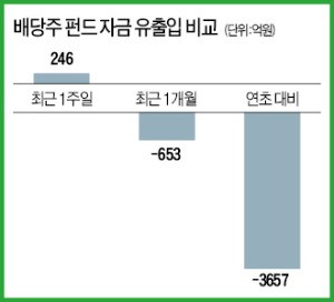 힘 못쓰는 배당株펀드… '활력' 되찾을까