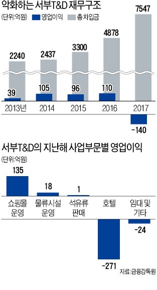 [기업 리모델링] 호텔 사업에 발목 잡힌 서부 T&D… 부동산개발社 변신 '난항'