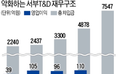 [기업 리모델링] 호텔 사업에 발목 잡힌 서부 T&D… 부동산개발社 변신 '난항'