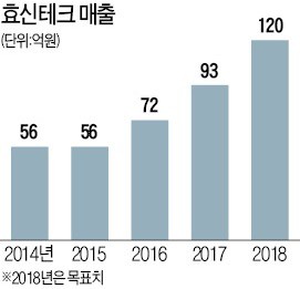 페루 입맛 잡은 인천 효신테크 '훈제 오븐'