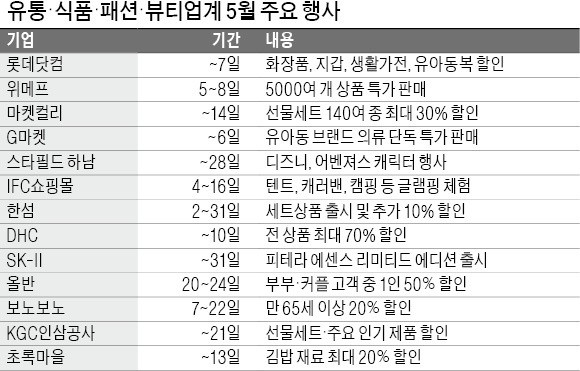 '가정의 달' 특수 사라진 유통街… 대대적 할인 공세