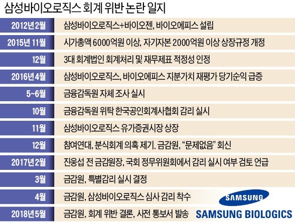 "자의적 회계처리" vs "회계법인·거래소·금감원까지 문제 없다 판단"