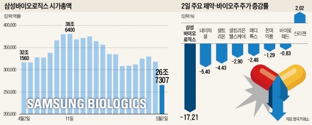 거품논란에 '삼바쇼크'… 바이오株 '시련의 계절'