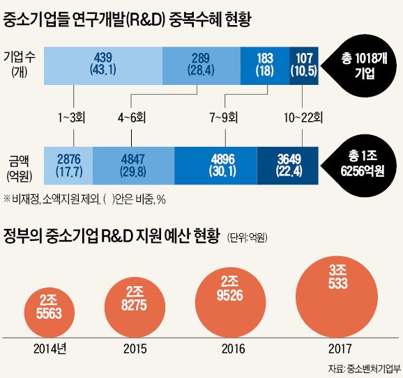 브로커 통해 中企 지원금 '꿀꺽'… 10회 이상 받은 회사도 107개