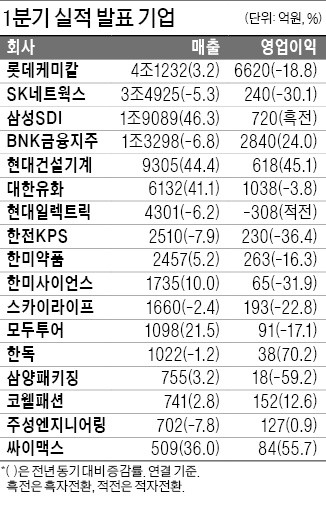 현대건설기계, 영업익 618억… 45% 증가